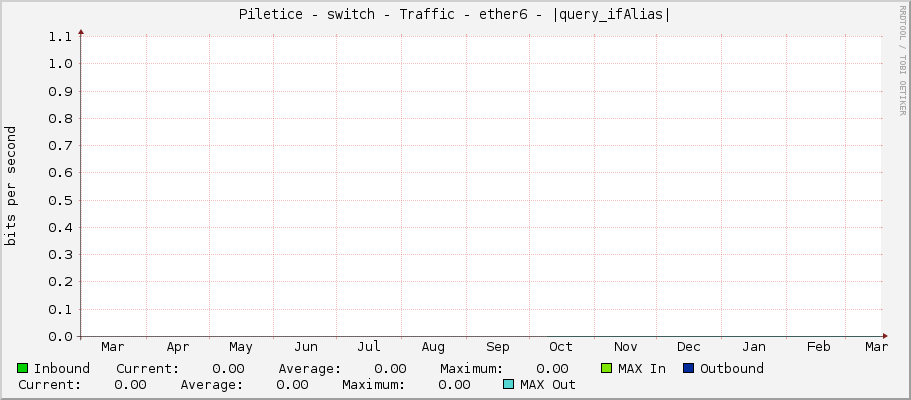 Piletice - switch - Traffic - ether6 - |query_ifAlias|