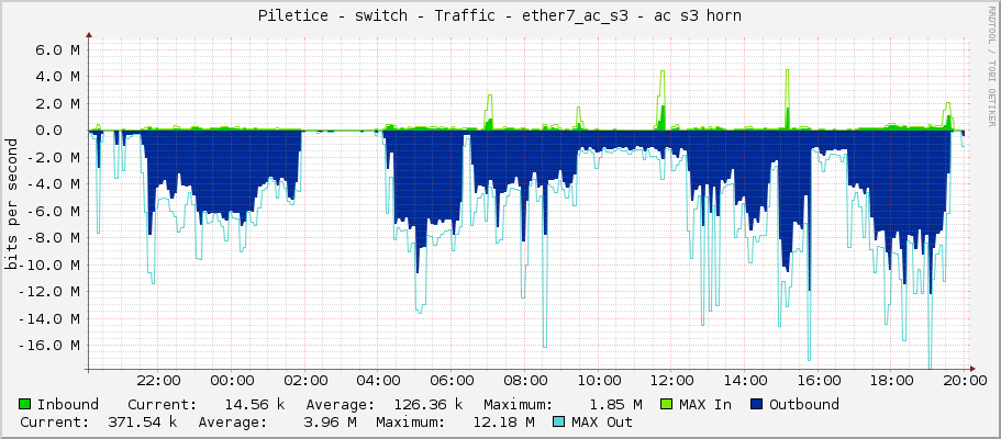 Piletice - switch - Traffic - ether7_ac_s3 - ac s3 horn