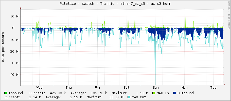 Piletice - switch - Traffic - ether7_ac_s3 - ac s3 horn