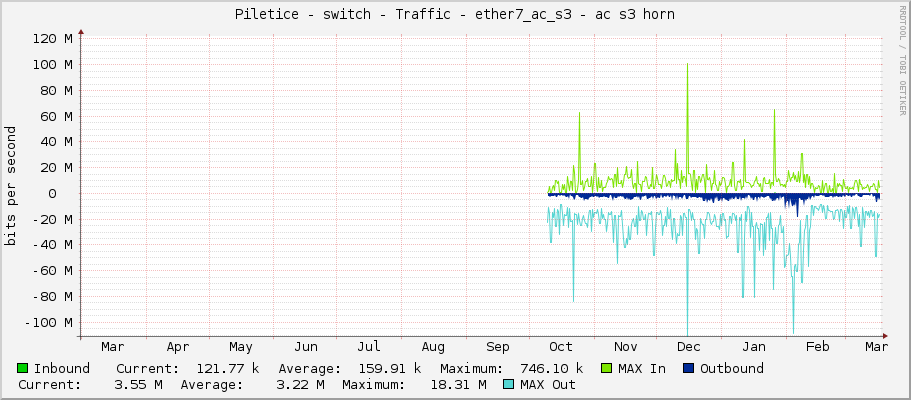 Piletice - switch - Traffic - ether7_ac_s3 - ac s3 horn
