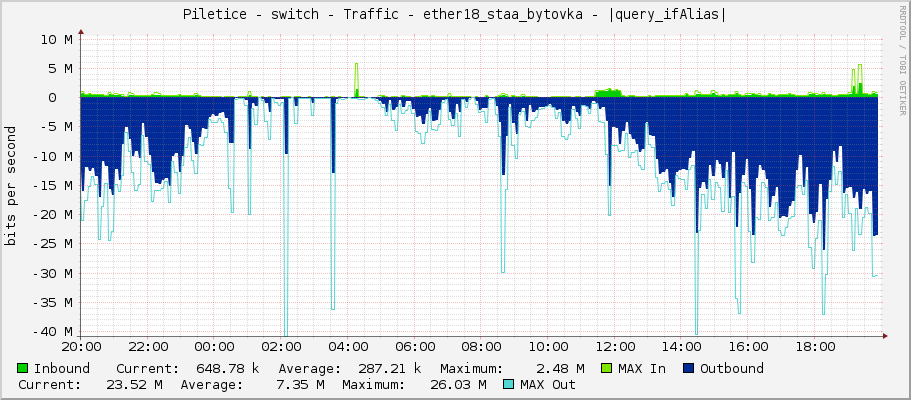 Piletice - switch - Traffic - ether18_na_dubech - |query_ifAlias|