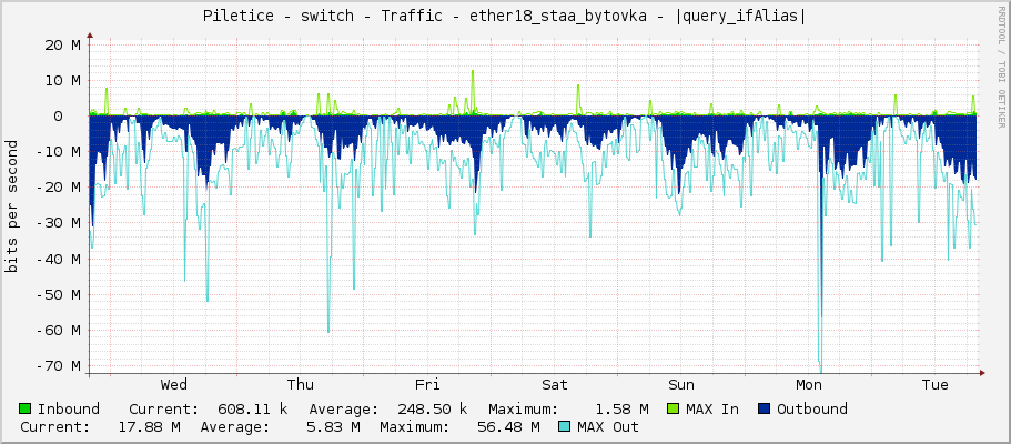 Piletice - switch - Traffic - ether18_na_dubech - |query_ifAlias|