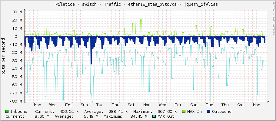 Piletice - switch - Traffic - ether18_na_dubech - |query_ifAlias|