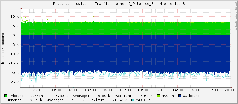 Piletice - switch - Traffic - ether19_Piletice_3 - N piletice-3