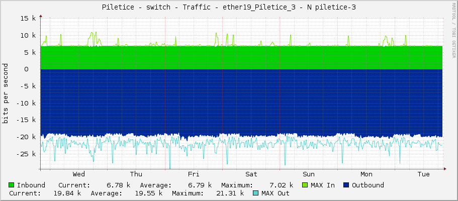 Piletice - switch - Traffic - ether19_Piletice_3 - N piletice-3
