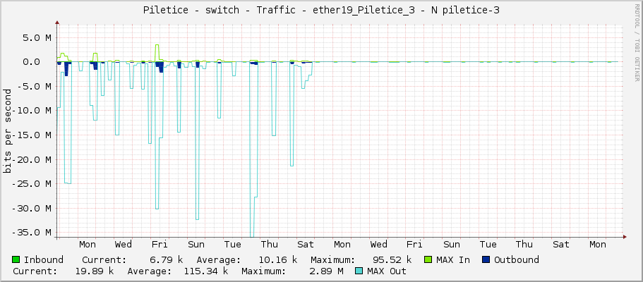 Piletice - switch - Traffic - ether19_Piletice_3 - N piletice-3