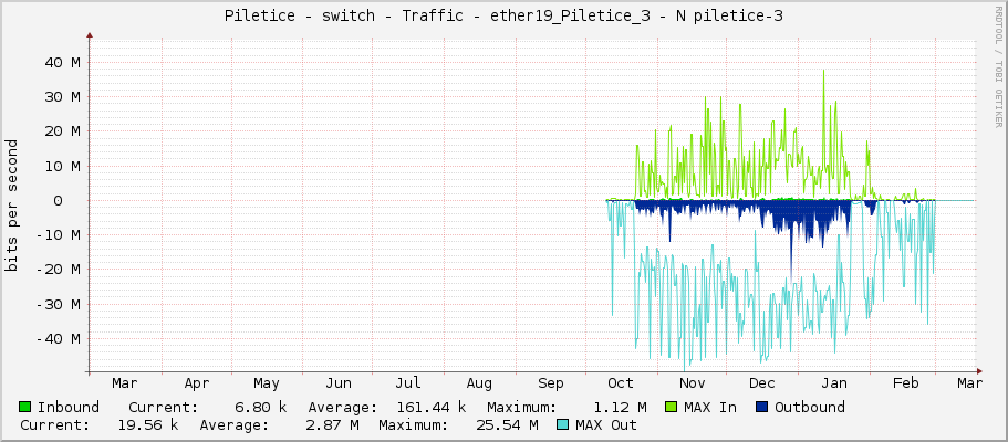Piletice - switch - Traffic - ether19_Piletice_3 - N piletice-3
