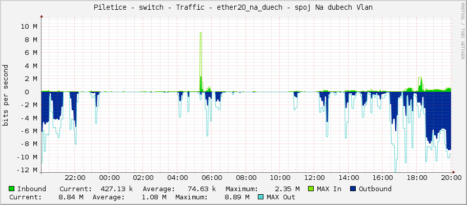 Piletice - switch - Traffic - ether20_stara_bytovka - spoj stara bytovka