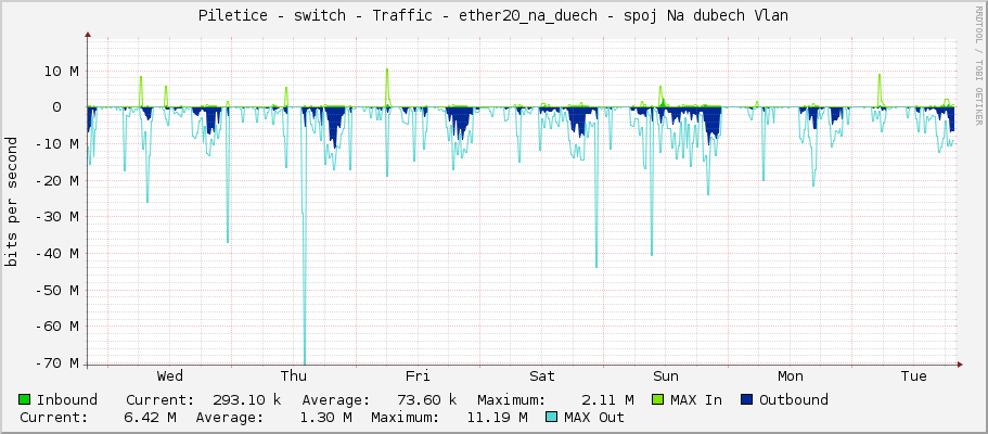 Piletice - switch - Traffic - ether20_stara_bytovka - spoj stara bytovka