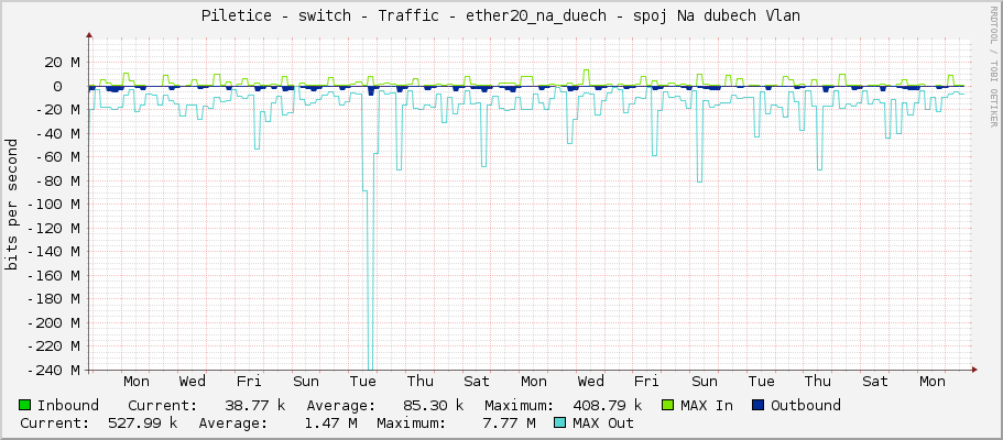 Piletice - switch - Traffic - ether20_stara_bytovka - spoj stara bytovka