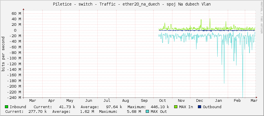 Piletice - switch - Traffic - ether20_stara_bytovka - spoj stara bytovka