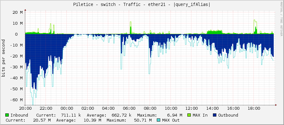 Piletice - switch - Traffic - ether21_budvarek_60g - spoj Budvarek 60G