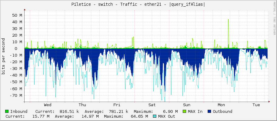 Piletice - switch - Traffic - ether21_budvarek_60g - spoj Budvarek 60G