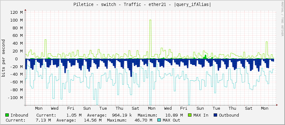 Piletice - switch - Traffic - ether21_budvarek_60g - spoj Budvarek 60G