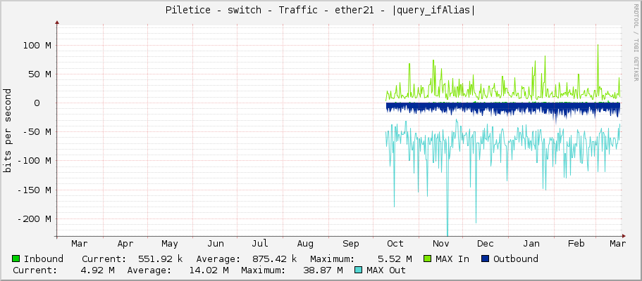 Piletice - switch - Traffic - ether21_budvarek_60g - spoj Budvarek 60G