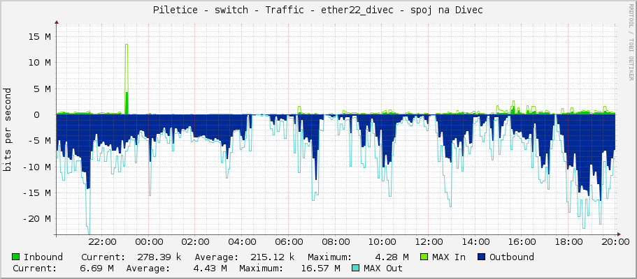 Piletice - switch - Traffic - ether22_divec - spoj na Divec