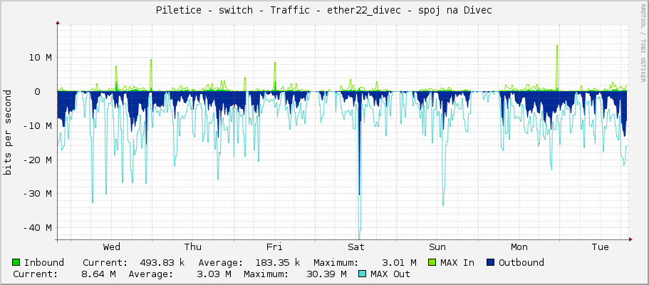 Piletice - switch - Traffic - ether22_divec - spoj na Divec