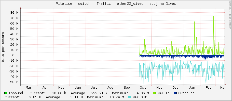 Piletice - switch - Traffic - ether22_divec - spoj na Divec