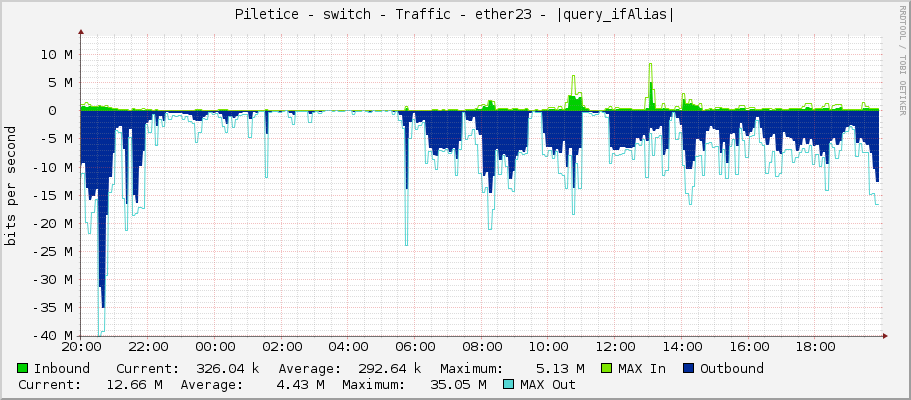 Piletice - switch - Traffic - ether23 - |query_ifAlias|