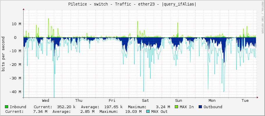 Piletice - switch - Traffic - ether23 - |query_ifAlias|