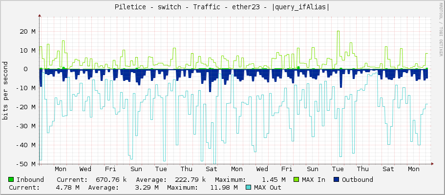Piletice - switch - Traffic - ether23 - |query_ifAlias|