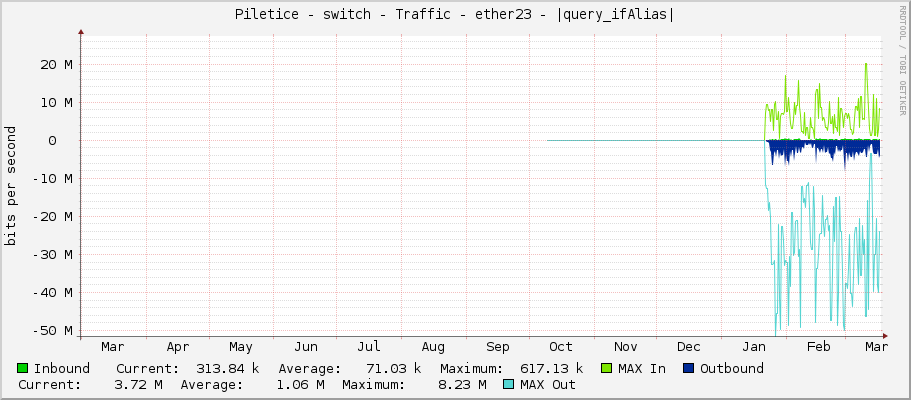 Piletice - switch - Traffic - ether23 - |query_ifAlias|