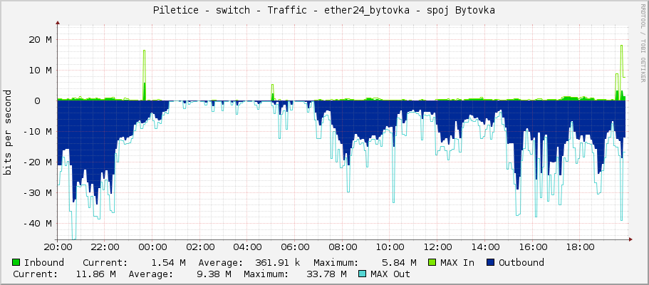 Piletice - switch - Traffic - ether24_bytovka - spoj Bytovka