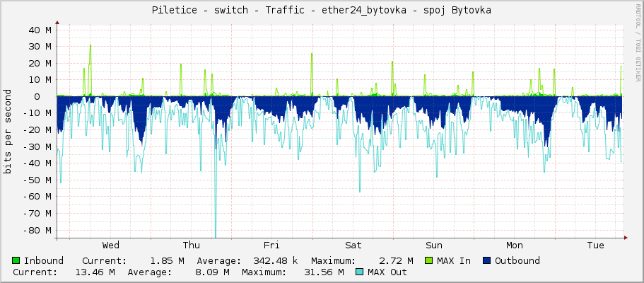 Piletice - switch - Traffic - ether24_bytovka - spoj Bytovka