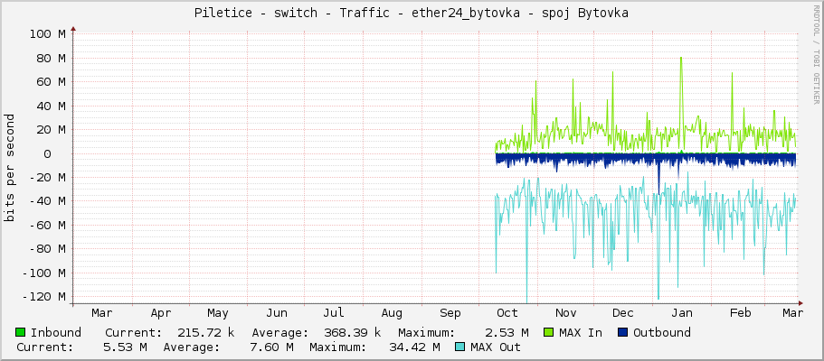 Piletice - switch - Traffic - ether24_bytovka - spoj Bytovka