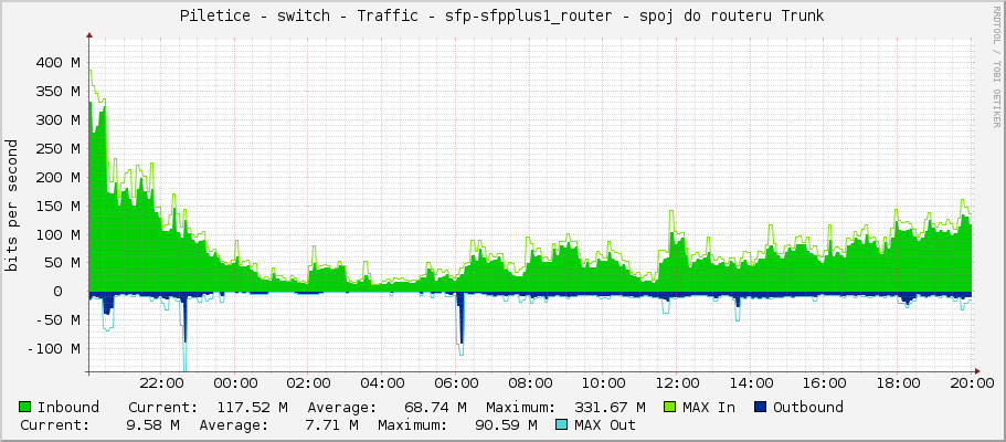 Piletice - switch - Traffic - sfp-sfpplus1_router - spoj do routeru Trunk