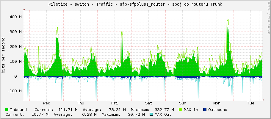 Piletice - switch - Traffic - sfp-sfpplus1_router - spoj do routeru Trunk