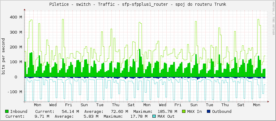 Piletice - switch - Traffic - sfp-sfpplus1_router - spoj do routeru Trunk