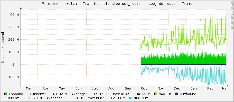 Piletice - switch - Traffic - sfp-sfpplus1_router - spoj do routeru Trunk