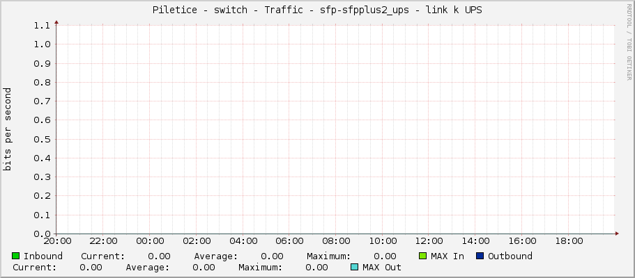 Piletice - switch - Traffic - sfp-sfpplus2_ups - link k UPS