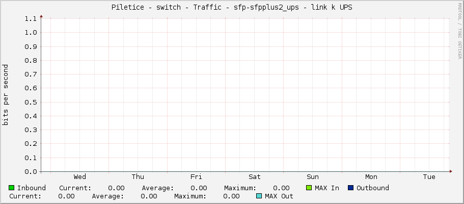 Piletice - switch - Traffic - sfp-sfpplus2_ups - link k UPS