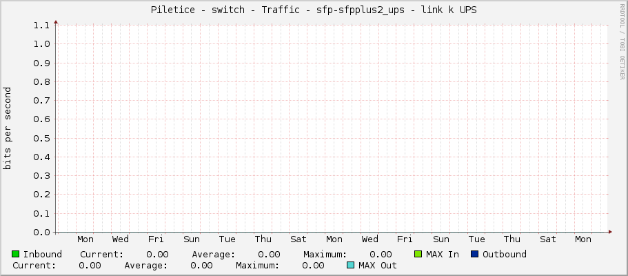 Piletice - switch - Traffic - sfp-sfpplus2_ups - link k UPS