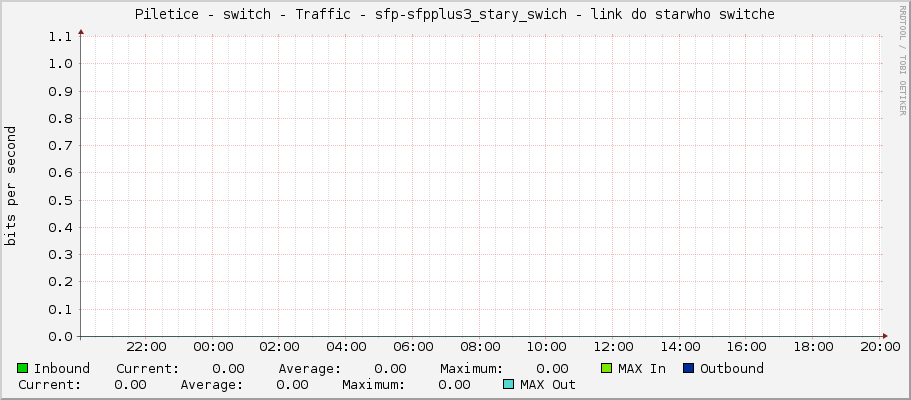 Piletice - switch - Traffic - sfp-sfpplus3_stary_swich - link do starwho switche