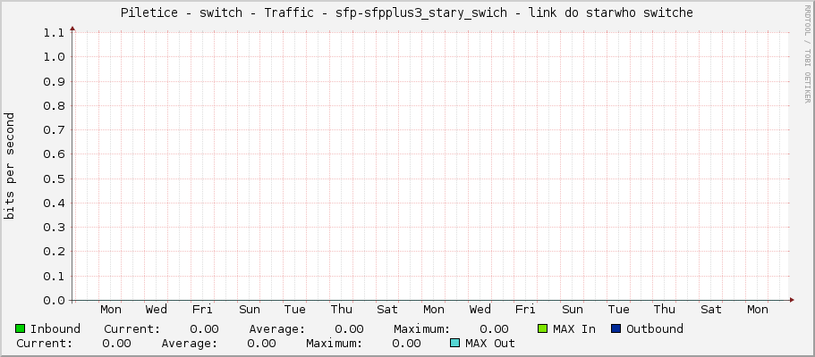 Piletice - switch - Traffic - sfp-sfpplus3_stary_swich - link do starwho switche