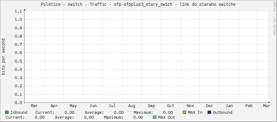 Piletice - switch - Traffic - sfp-sfpplus3_stary_swich - link do starwho switche