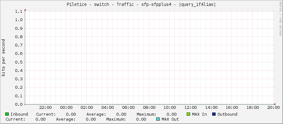 Piletice - switch - Traffic - sfp-sfpplus4 - |query_ifAlias|