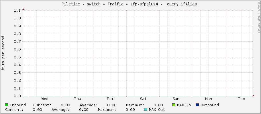 Piletice - switch - Traffic - sfp-sfpplus4 - |query_ifAlias|