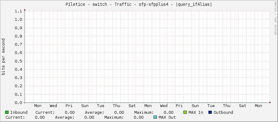 Piletice - switch - Traffic - sfp-sfpplus4 - |query_ifAlias|