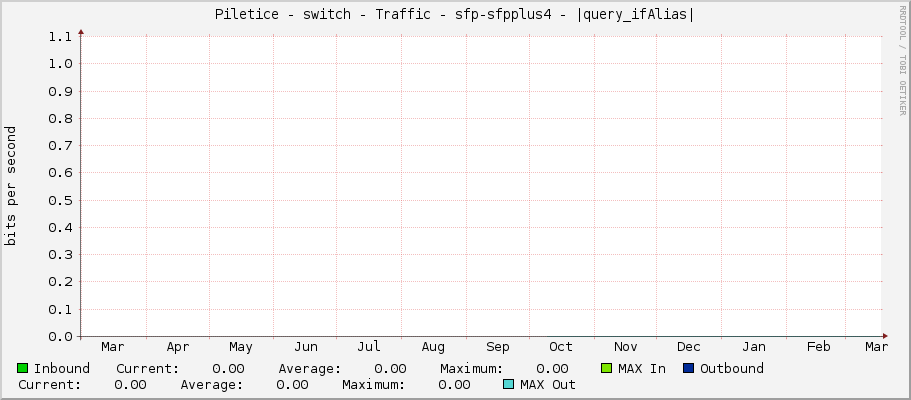 Piletice - switch - Traffic - sfp-sfpplus4 - |query_ifAlias|