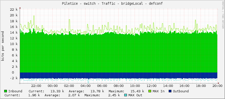 Piletice - switch - Traffic - bridgeLocal - defconf