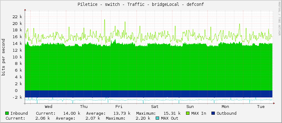 Piletice - switch - Traffic - bridgeLocal - defconf
