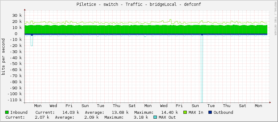 Piletice - switch - Traffic - bridgeLocal - defconf
