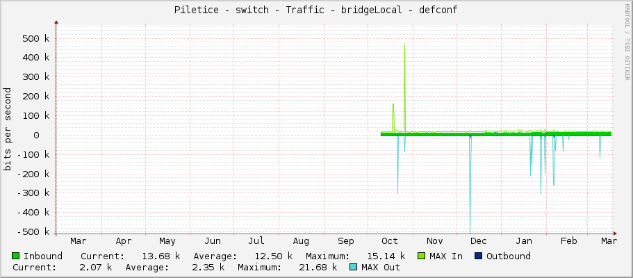 Piletice - switch - Traffic - bridgeLocal - defconf