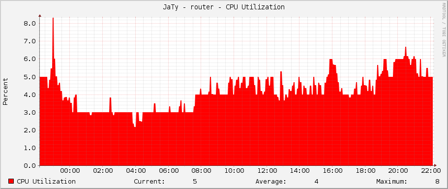 JaTy - router - CPU Utilization