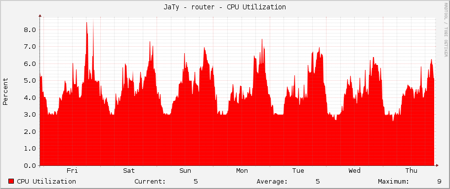 JaTy - router - CPU Utilization