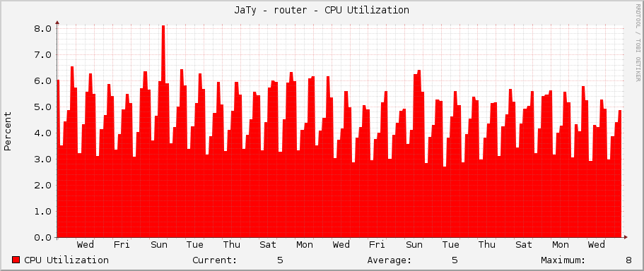 JaTy - router - CPU Utilization